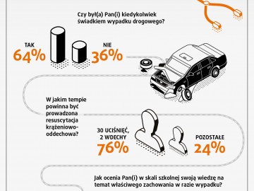  Polski kierowca wie co zrobić w razie wypadku, ale paraliżuje go strach