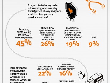 Polski kierowca wie co zrobić w razie wypadku, ale paraliżuje go strach