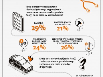  Polski kierowca wie co zrobić w razie wypadku, ale paraliżuje go strach