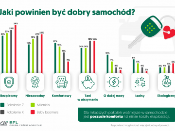 Czym jest samoch&oacute;d dla r&oacute;żnych pokoleń Polak&oacute;w?