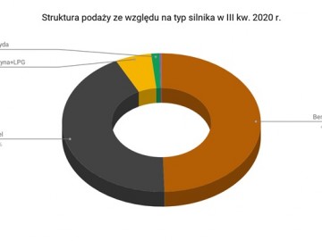  Prawie 43 proc. rynku wt&oacute;rnego należy do diesla
