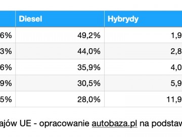 Diesel w odwrocie