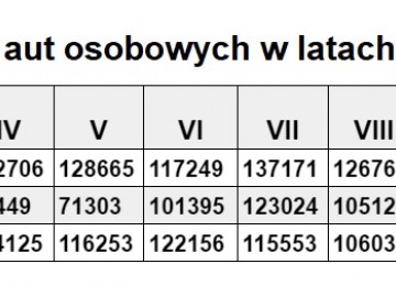 Prawie 400 tys. aut zniknęło z rynku w wyniku pandemii