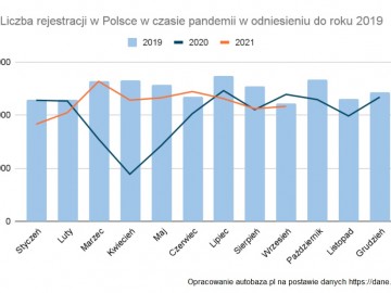 Prawie 400 tys. aut zniknęło z rynku w wyniku pandemii