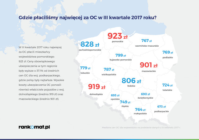 OC po III kwartałach 2017 - ceny rosną wolniej niż przed rokiem